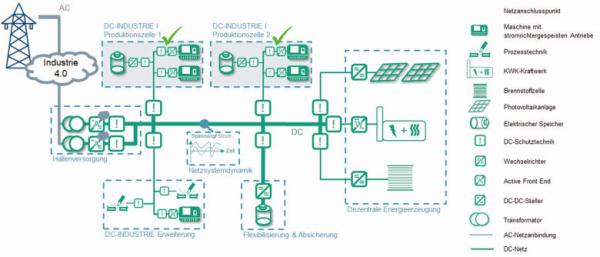 Fraunhofer IPA gelijkstroomnet 780