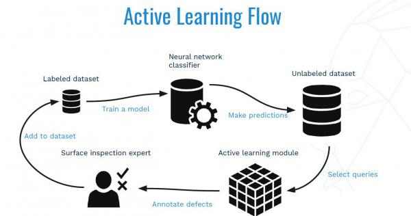 active learning