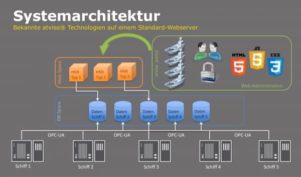 FOTO 4 Machinedata via OPCUA in database en HMI en web