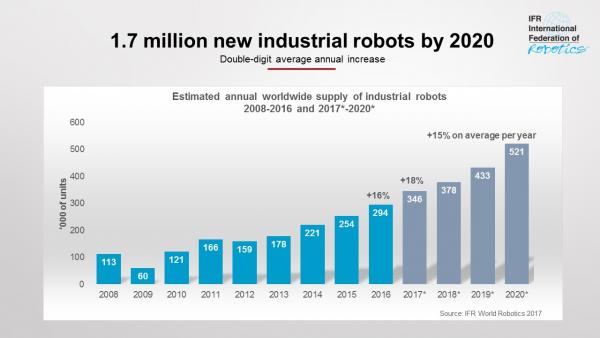 Graph worldwide supply industrial robots 2008 to 2020