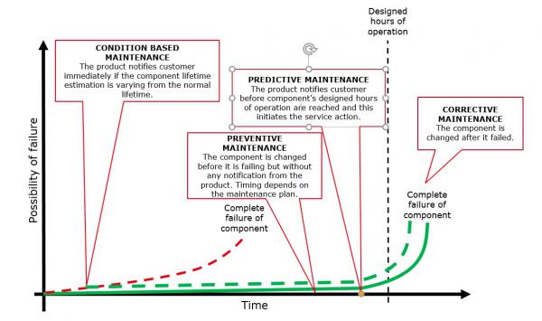 Afb Danfoss verschil Predictive Preventive ConditionBased Maintenance